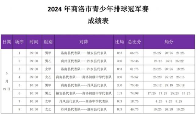 2024年商洛市青少年排球冠軍賽每日戰(zhàn)報（5月27日）