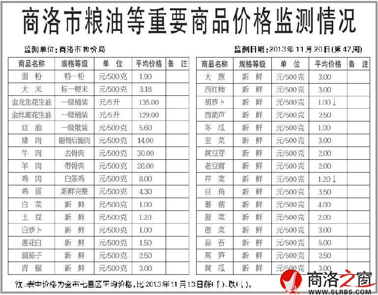 商洛市糧油等重要商品價格監(jiān)測情況